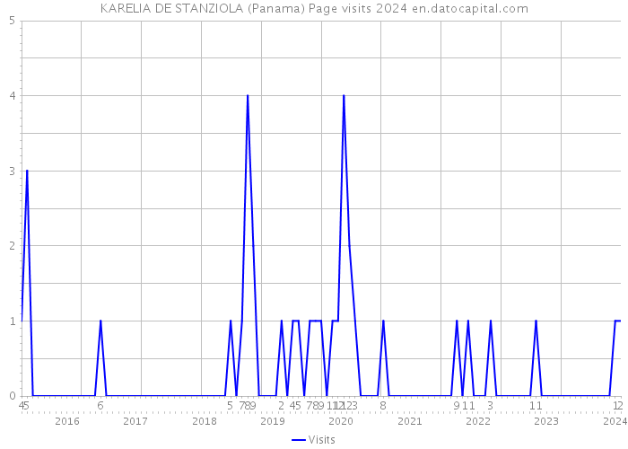 KARELIA DE STANZIOLA (Panama) Page visits 2024 