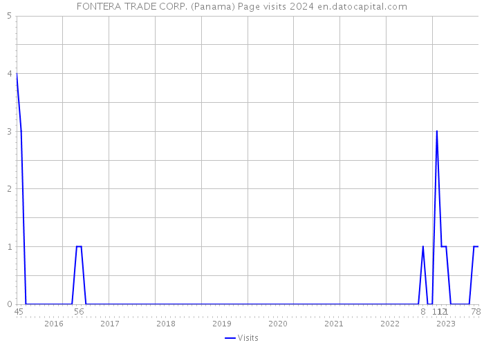 FONTERA TRADE CORP. (Panama) Page visits 2024 
