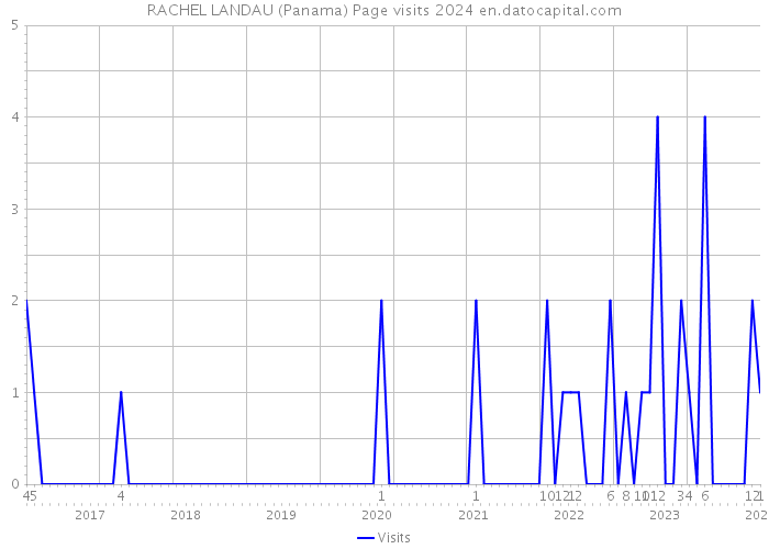 RACHEL LANDAU (Panama) Page visits 2024 