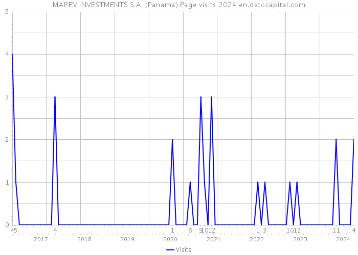 MAREV INVESTMENTS S.A. (Panama) Page visits 2024 