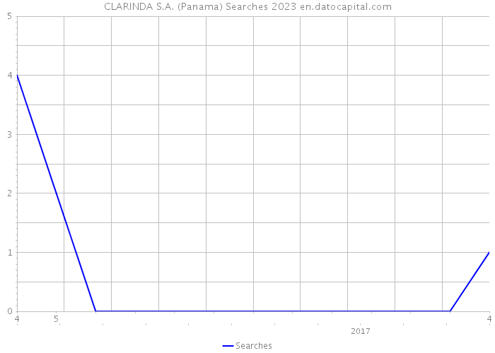 CLARINDA S.A. (Panama) Searches 2023 