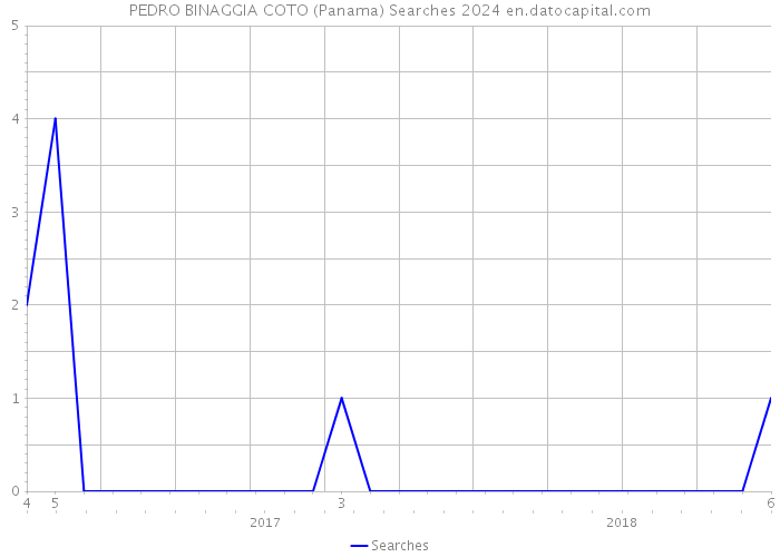 PEDRO BINAGGIA COTO (Panama) Searches 2024 