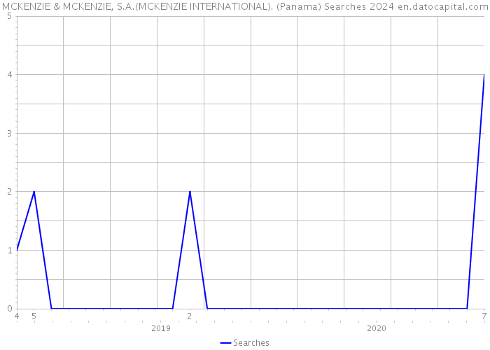 MCKENZIE & MCKENZIE, S.A.(MCKENZIE INTERNATIONAL). (Panama) Searches 2024 