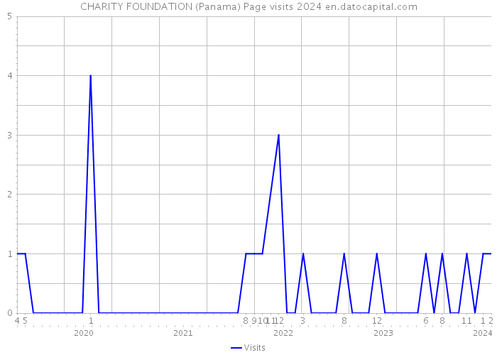 CHARITY FOUNDATION (Panama) Page visits 2024 