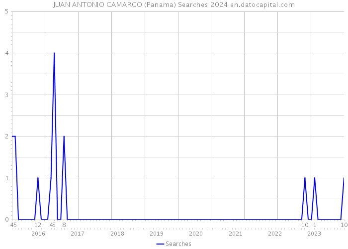 JUAN ANTONIO CAMARGO (Panama) Searches 2024 