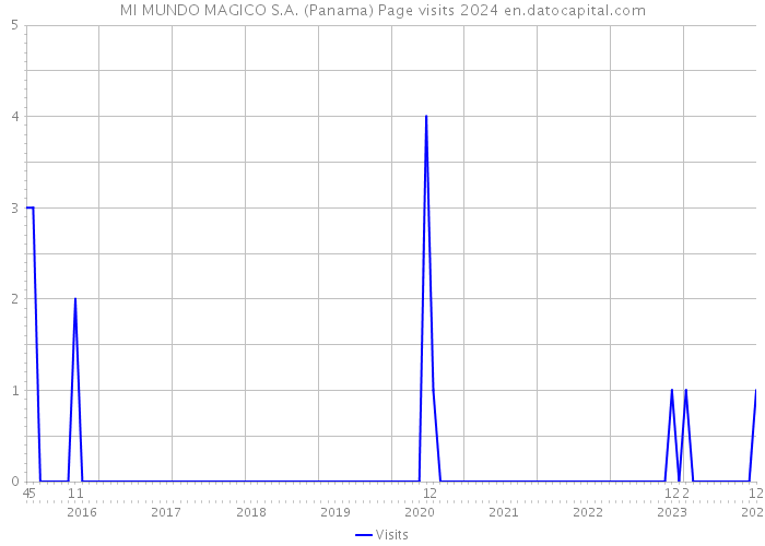 MI MUNDO MAGICO S.A. (Panama) Page visits 2024 