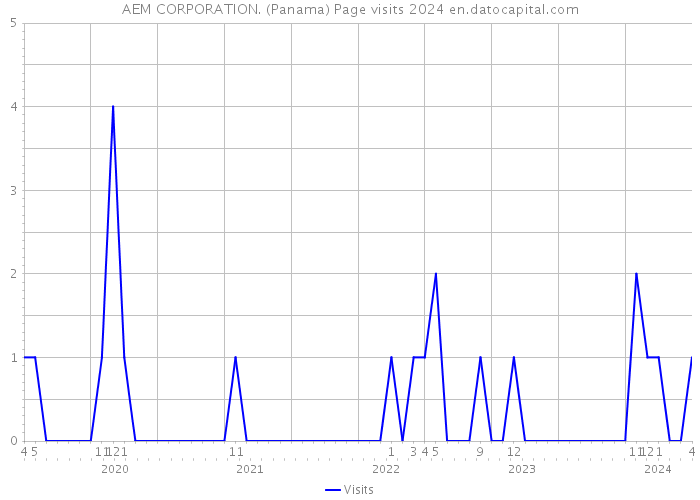 AEM CORPORATION. (Panama) Page visits 2024 