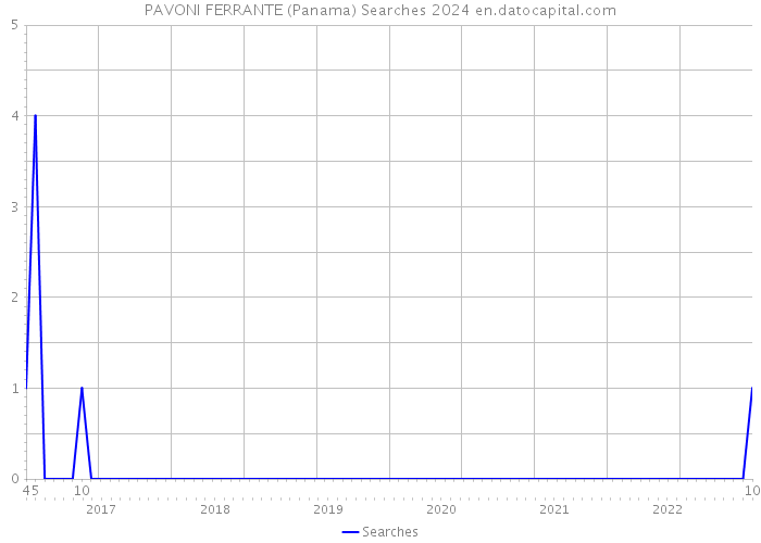 PAVONI FERRANTE (Panama) Searches 2024 