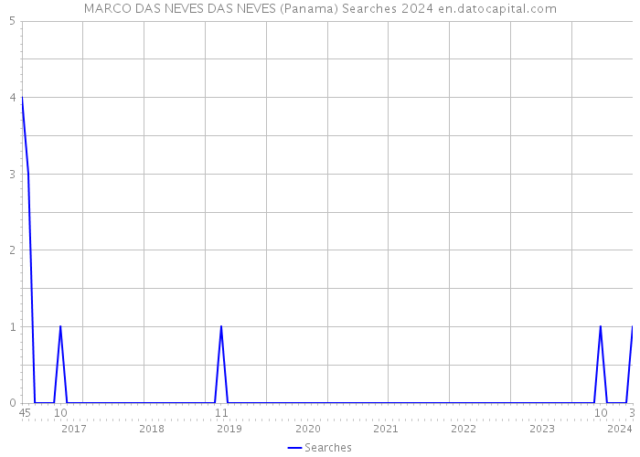 MARCO DAS NEVES DAS NEVES (Panama) Searches 2024 