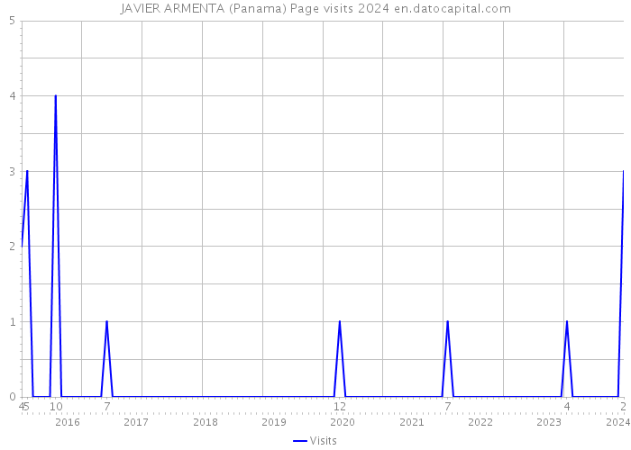 JAVIER ARMENTA (Panama) Page visits 2024 