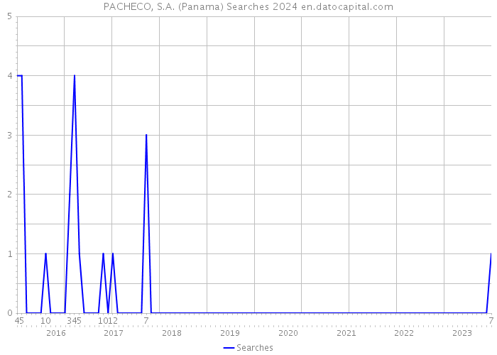 PACHECO, S.A. (Panama) Searches 2024 