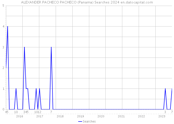 ALEXANDER PACHECO PACHECO (Panama) Searches 2024 