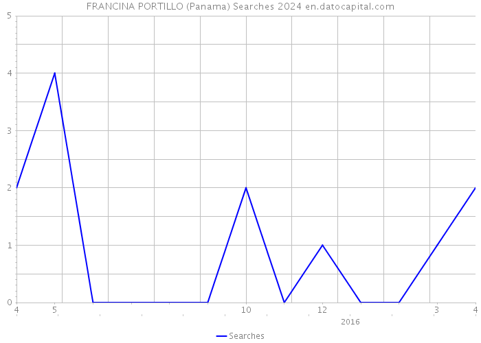 FRANCINA PORTILLO (Panama) Searches 2024 