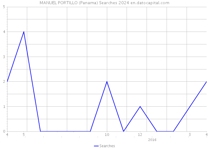 MANUEL PORTILLO (Panama) Searches 2024 
