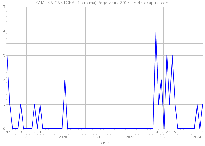 YAMILKA CANTORAL (Panama) Page visits 2024 