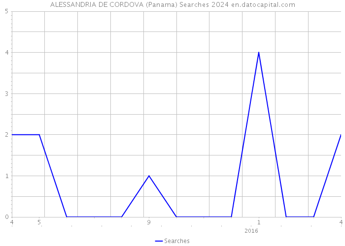 ALESSANDRIA DE CORDOVA (Panama) Searches 2024 