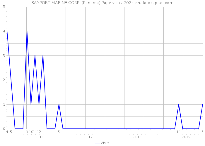 BAYPORT MARINE CORP. (Panama) Page visits 2024 