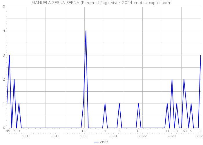 MANUELA SERNA SERNA (Panama) Page visits 2024 