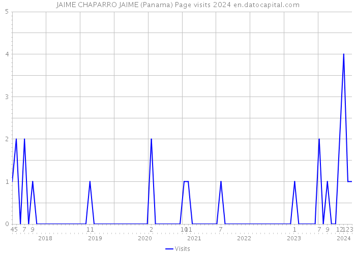 JAIME CHAPARRO JAIME (Panama) Page visits 2024 