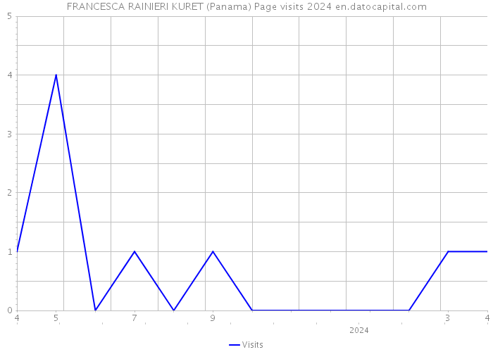 FRANCESCA RAINIERI KURET (Panama) Page visits 2024 