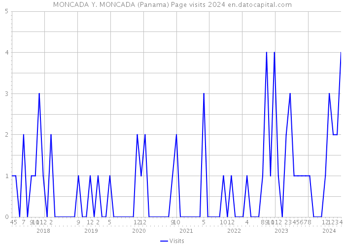 MONCADA Y. MONCADA (Panama) Page visits 2024 
