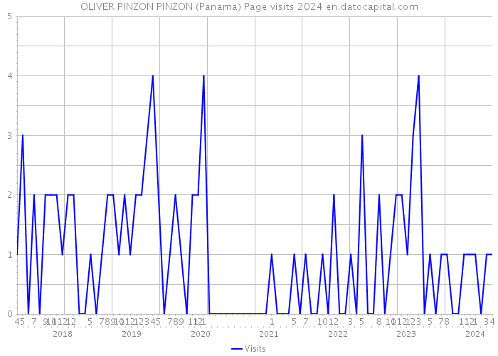 OLIVER PINZON PINZON (Panama) Page visits 2024 