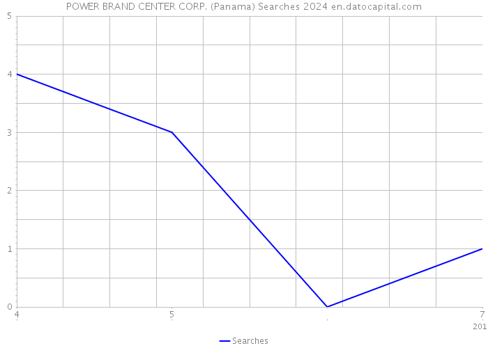POWER BRAND CENTER CORP. (Panama) Searches 2024 