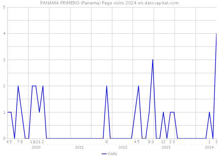 PANAMA PRIMERO (Panama) Page visits 2024 