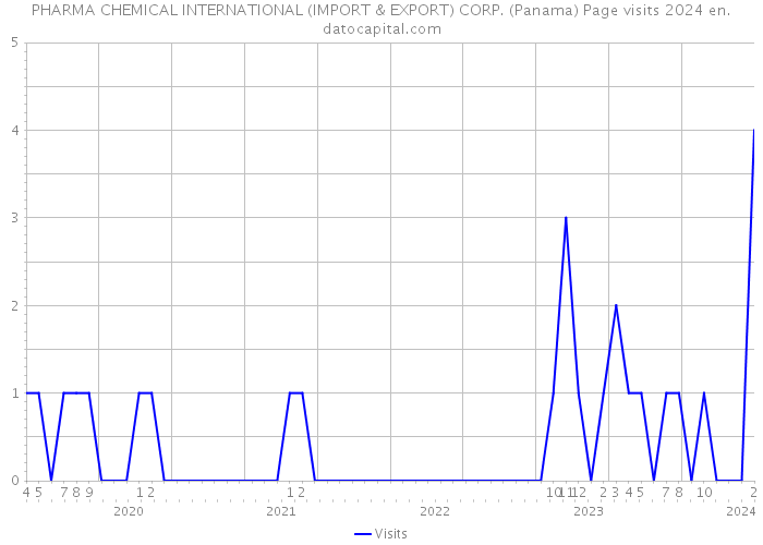 PHARMA CHEMICAL INTERNATIONAL (IMPORT & EXPORT) CORP. (Panama) Page visits 2024 