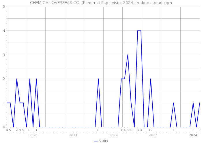 CHEMICAL OVERSEAS CO. (Panama) Page visits 2024 