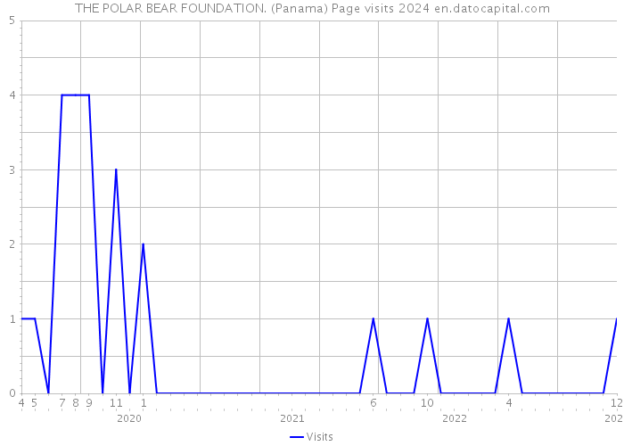 THE POLAR BEAR FOUNDATION. (Panama) Page visits 2024 