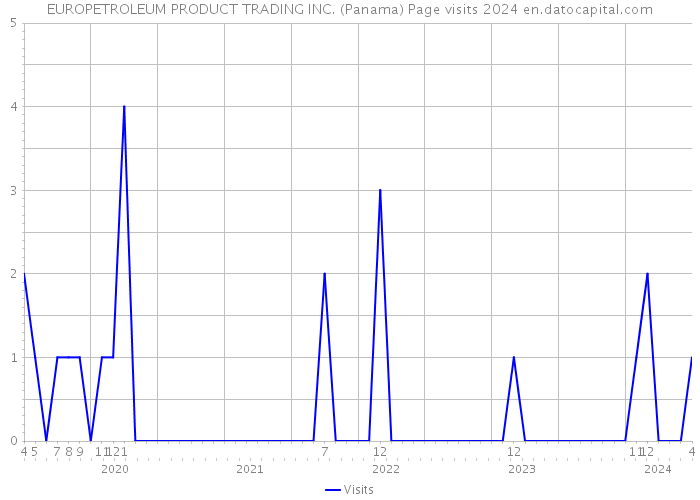 EUROPETROLEUM PRODUCT TRADING INC. (Panama) Page visits 2024 