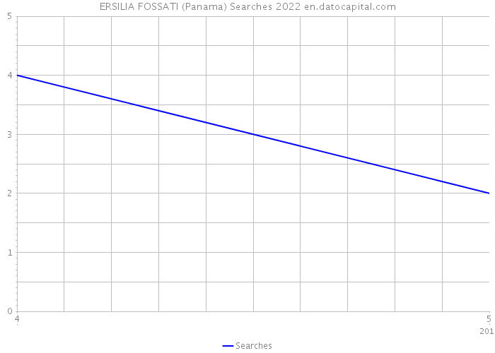 ERSILIA FOSSATI (Panama) Searches 2022 