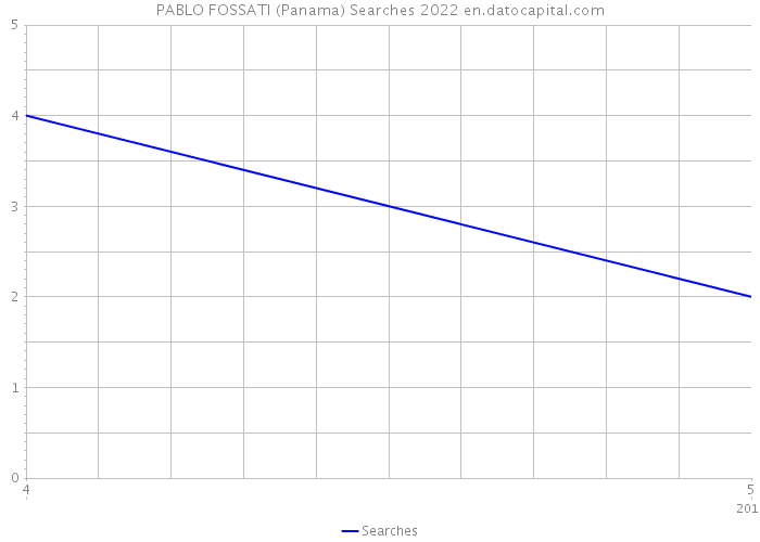 PABLO FOSSATI (Panama) Searches 2022 