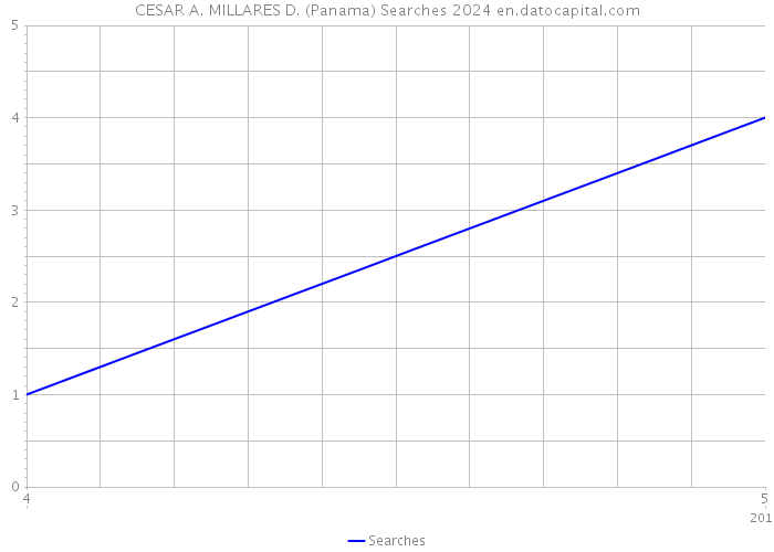 CESAR A. MILLARES D. (Panama) Searches 2024 