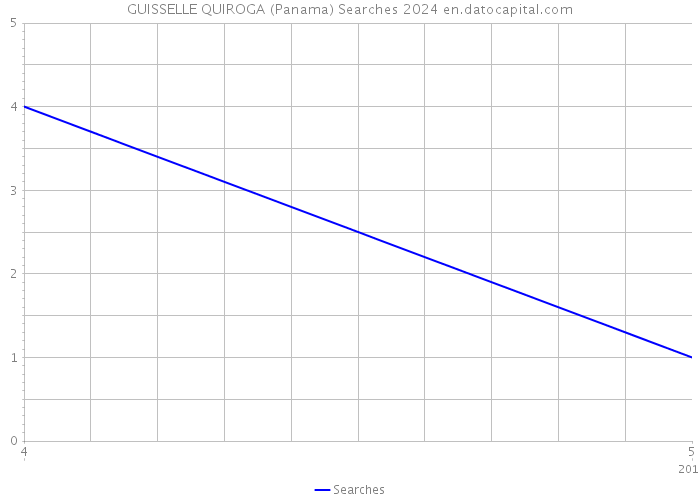 GUISSELLE QUIROGA (Panama) Searches 2024 
