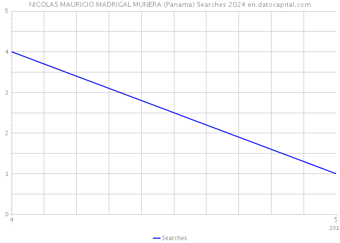 NICOLAS MAURICIO MADRIGAL MUNERA (Panama) Searches 2024 