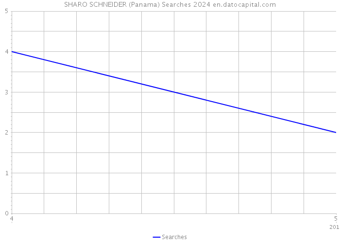 SHARO SCHNEIDER (Panama) Searches 2024 