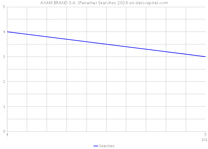AXAM BRAND S.A. (Panama) Searches 2024 