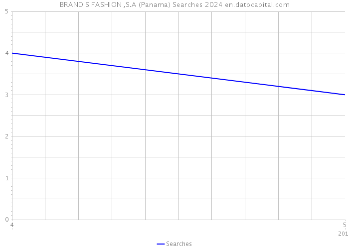 BRAND S FASHION ,S.A (Panama) Searches 2024 