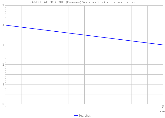 BRAND TRADING CORP. (Panama) Searches 2024 