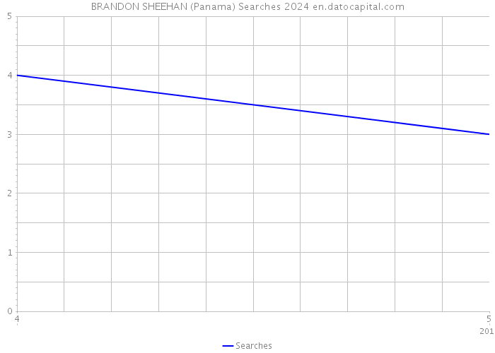BRANDON SHEEHAN (Panama) Searches 2024 