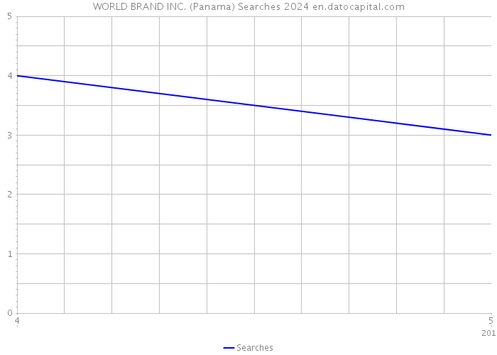 WORLD BRAND INC. (Panama) Searches 2024 