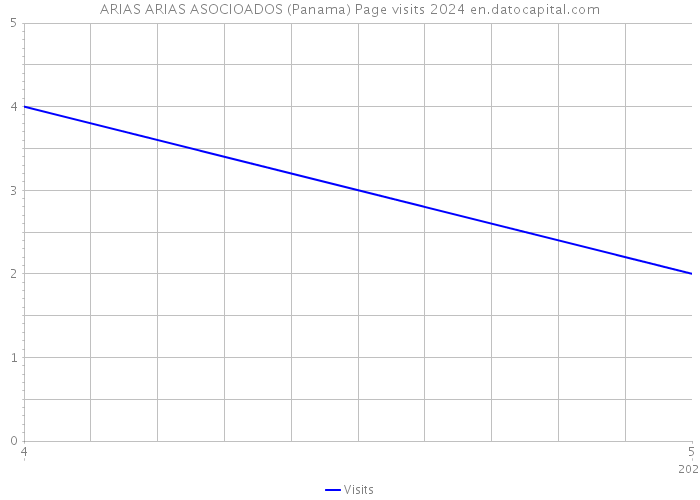 ARIAS ARIAS ASOCIOADOS (Panama) Page visits 2024 