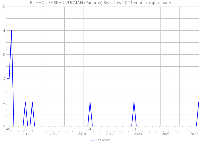 ELIAHOU FASKHA VUGMAN (Panama) Searches 2024 