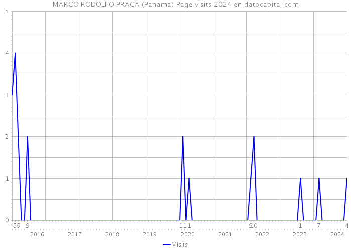 MARCO RODOLFO PRAGA (Panama) Page visits 2024 