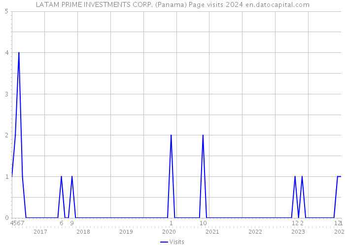 LATAM PRIME INVESTMENTS CORP. (Panama) Page visits 2024 