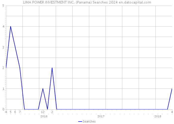 LIMA POWER INVESTMENT INC. (Panama) Searches 2024 