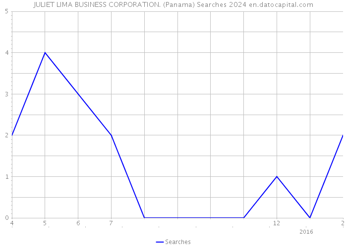 JULIET LIMA BUSINESS CORPORATION. (Panama) Searches 2024 