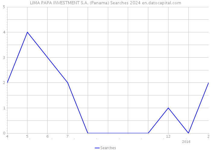 LIMA PAPA INVESTMENT S.A. (Panama) Searches 2024 